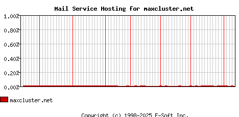 maxcluster.net MX Hosting Market Share Graph
