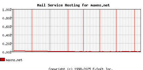 maxns.net MX Hosting Market Share Graph