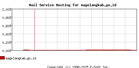 magelangkab.go.id MX Hosting Market Share Graph