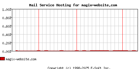 magix-website.com MX Hosting Market Share Graph