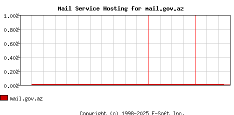mail.gov.az MX Hosting Market Share Graph