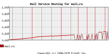 mail.ru MX Hosting Market Share Graph