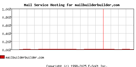 mailbuilderbuilder.com MX Hosting Market Share Graph