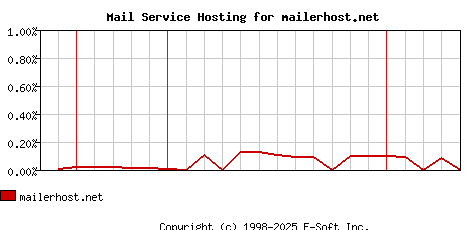 mailerhost.net MX Hosting Market Share Graph