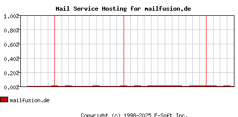 mailfusion.de MX Hosting Market Share Graph
