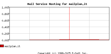 mailplan.it MX Hosting Market Share Graph