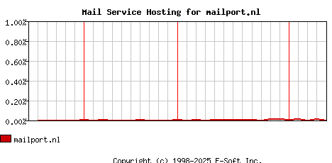 mailport.nl MX Hosting Market Share Graph