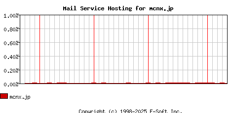 mcnx.jp MX Hosting Market Share Graph