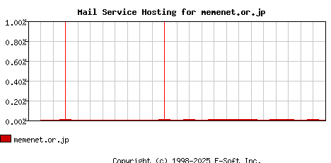 memenet.or.jp MX Hosting Market Share Graph