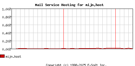 mijn.host MX Hosting Market Share Graph