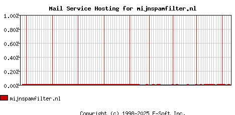 mijnspamfilter.nl MX Hosting Market Share Graph