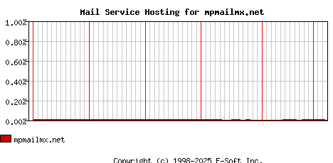 mpmailmx.net MX Hosting Market Share Graph