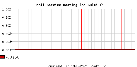 multi.fi MX Hosting Market Share Graph