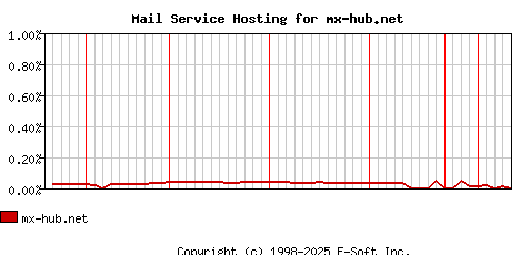 mx-hub.net MX Hosting Market Share Graph