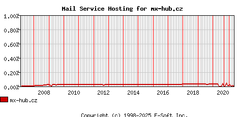 mx-hub.cz MX Hosting Market Share Graph