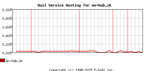 mx-hub.sk MX Hosting Market Share Graph