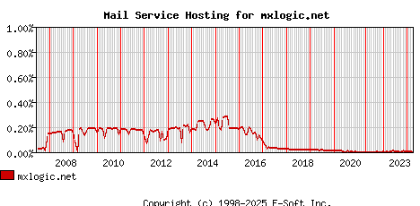mxlogic.net MX Hosting Market Share Graph