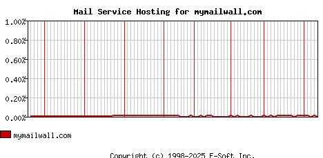 mymailwall.com MX Hosting Market Share Graph
