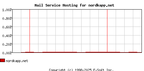 nordkapp.net MX Hosting Market Share Graph