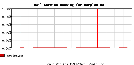 norplex.no MX Hosting Market Share Graph