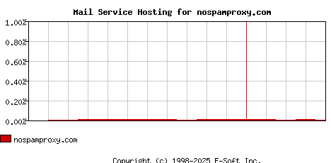 nospamproxy.com MX Hosting Market Share Graph