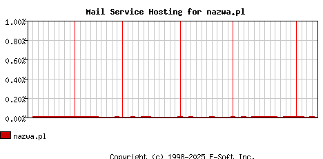 nazwa.pl MX Hosting Market Share Graph