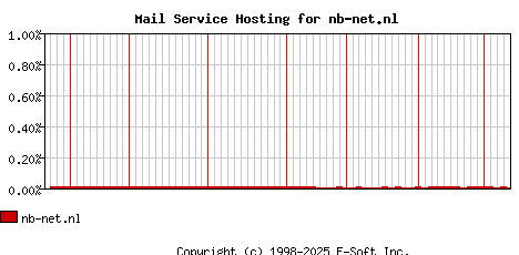 nb-net.nl MX Hosting Market Share Graph