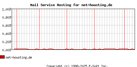 net-housting.de MX Hosting Market Share Graph