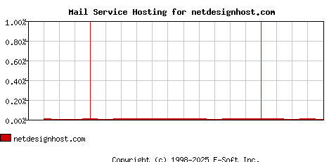 netdesignhost.com MX Hosting Market Share Graph