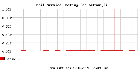 netsor.fi MX Hosting Market Share Graph