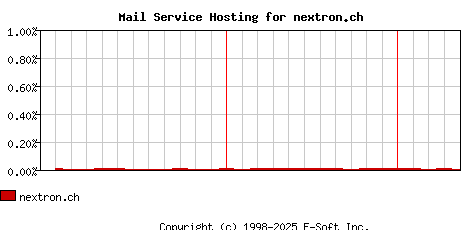 nextron.ch MX Hosting Market Share Graph