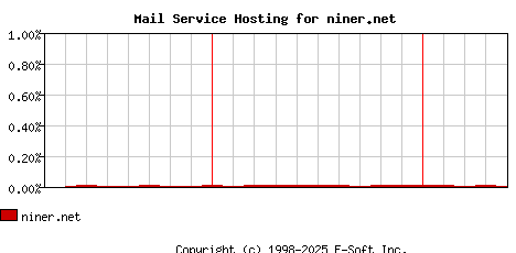 niner.net MX Hosting Market Share Graph