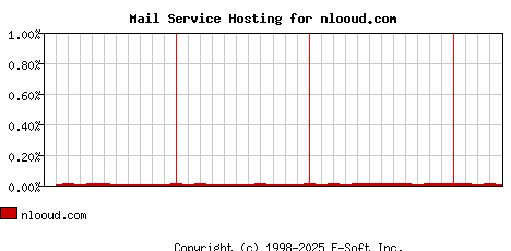 nlooud.com MX Hosting Market Share Graph