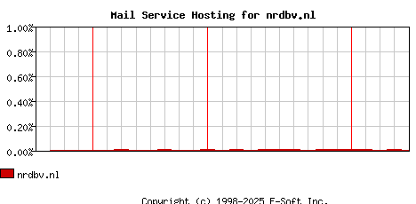 nrdbv.nl MX Hosting Market Share Graph