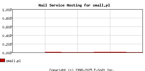 small.pl MX Hosting Market Share Graph