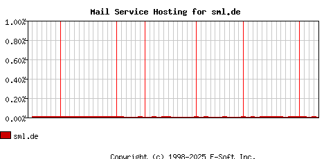 sml.de MX Hosting Market Share Graph