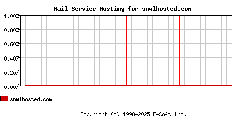 snwlhosted.com MX Hosting Market Share Graph