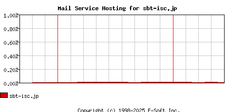 sbt-isc.jp MX Hosting Market Share Graph