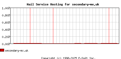 secondary-mx.uk MX Hosting Market Share Graph