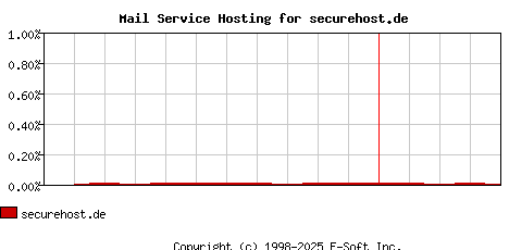 securehost.de MX Hosting Market Share Graph