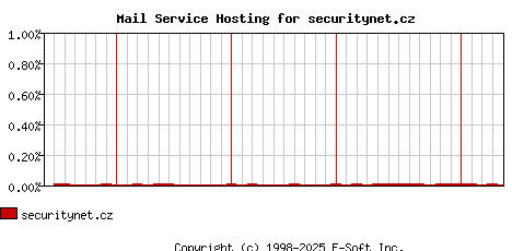 securitynet.cz MX Hosting Market Share Graph