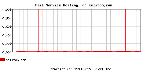 seliton.com MX Hosting Market Share Graph