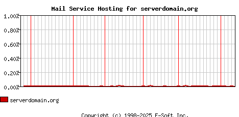 serverdomain.org MX Hosting Market Share Graph
