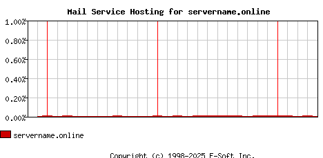servername.online MX Hosting Market Share Graph
