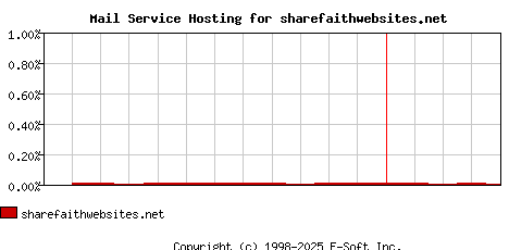 sharefaithwebsites.net MX Hosting Market Share Graph