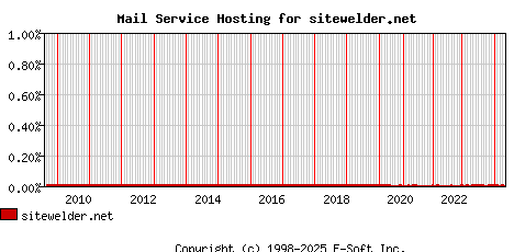 sitewelder.net MX Hosting Market Share Graph