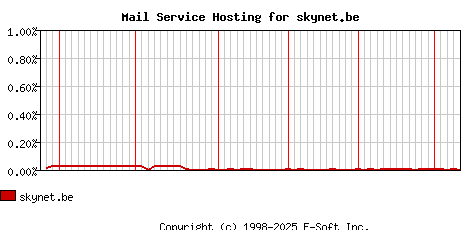 skynet.be MX Hosting Market Share Graph