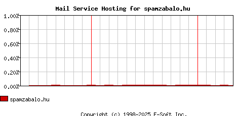 spamzabalo.hu MX Hosting Market Share Graph