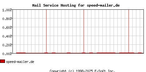 speed-mailer.de MX Hosting Market Share Graph