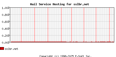 sslbr.net MX Hosting Market Share Graph